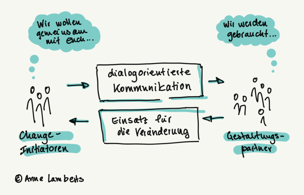 Change-Kommunikation: Teufelskreise Erkennen Und Auflösen - Anne Lamberts